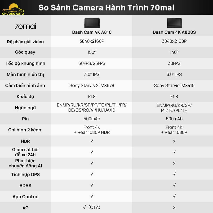 So sánh Camera Hành Trình 70mai A810 và 70mai A800S